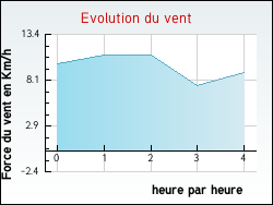 Evolution du vent de la ville Sauvigny-le-Bois