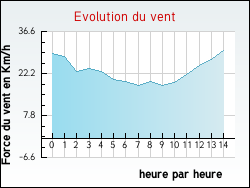 Evolution du vent de la ville Sauville