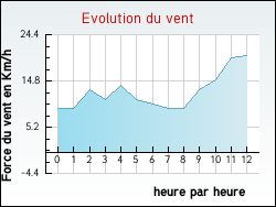 Evolution du vent de la ville Sauvillers-Mongival