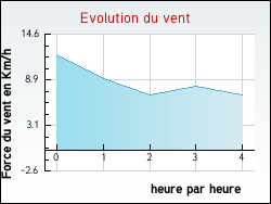 Evolution du vent de la ville Saux-et-Pomarde