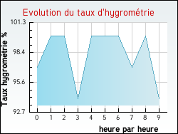 Evolution du taux d'hygrométrie de la ville Sauzelles