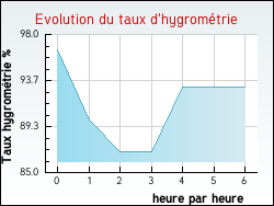 Evolution du taux d'hygrom�trie de la ville Sauzelles