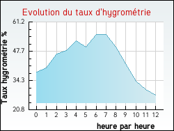 Evolution du taux d'hygrom�trie de la ville Sauzelles