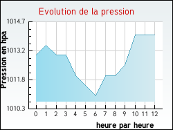 Evolution de la pression de la ville Sauzelles