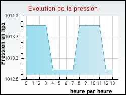 Evolution de la pression de la ville Sauzelles