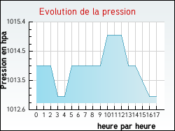 Evolution de la pression de la ville Sauzelles