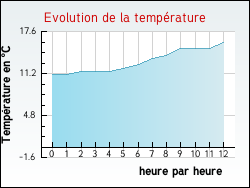 Evolution de la température de la ville de Sauzelles