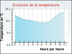 Evolution de la temp�rature de la ville de Sauzelles