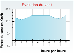 Evolution du vent de la ville Sauzelles