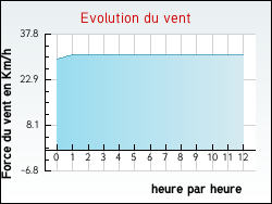 Evolution du vent de la ville Sauzelles