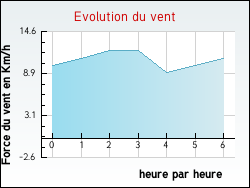 Evolution du vent de la ville Sauzelles