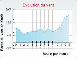 Evolution du vent de la ville Sauzelles