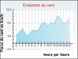 Evolution du vent de la ville Sauzelles