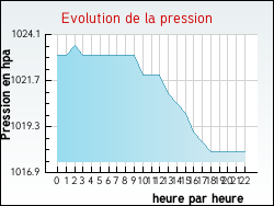Evolution de la pression de la ville Savas-M�pin