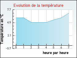 Evolution de la température de la ville de Savas-Mépin