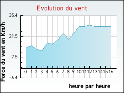 Evolution du vent de la ville Saverdun