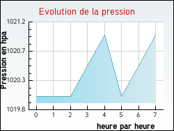 Evolution de la pression de la ville Savigna
