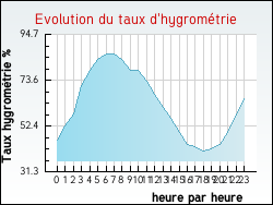 Evolution du taux d'hygrom�trie de la ville Savignac-les-Ormeaux
