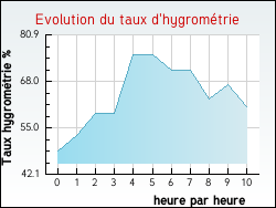 Evolution du taux d'hygrom�trie de la ville Savignac-les-Ormeaux
