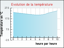 Evolution de la temp�rature de la ville de Savignac-les-Ormeaux