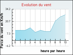 Evolution du vent de la ville Savignac-les-Ormeaux