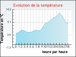Evolution de la temp�rature de la ville de Savigneux