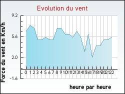 Evolution du vent de la ville Savigny-en-Revermont