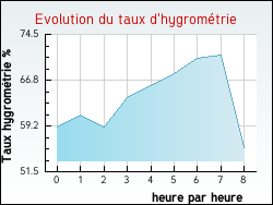 Evolution du taux d'hygrom�trie de la ville Savigny-en-Terre-Plaine
