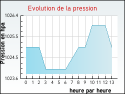 Evolution de la pression de la ville Savigny-en-Terre-Plaine