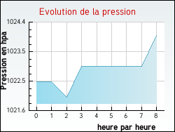 Evolution de la pression de la ville Savigny-en-Terre-Plaine