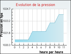 Evolution de la pression de la ville Savigny-en-Terre-Plaine