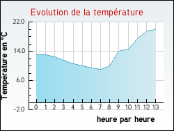 Evolution de la temprature de la ville de Savigny-en-Terre-Plaine