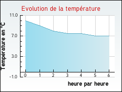 Evolution de la temprature de la ville de Savigny-en-Terre-Plaine