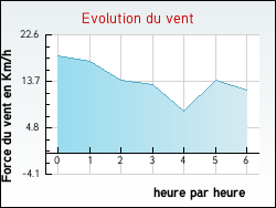 Evolution du vent de la ville Savigny-en-Terre-Plaine