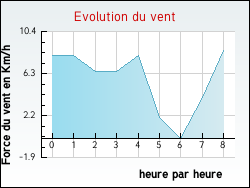 Evolution du vent de la ville Savigny-en-Terre-Plaine