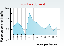 Evolution du vent de la ville Savigny-en-Terre-Plaine