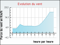 Evolution du vent de la ville Savigny-en-v�ron