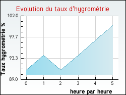 Evolution du taux d'hygromtrie de la ville Savigny-le-Vieux