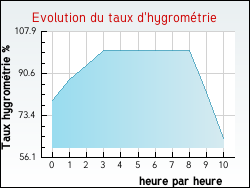 Evolution du taux d'hygromtrie de la ville Savigny-le-Vieux