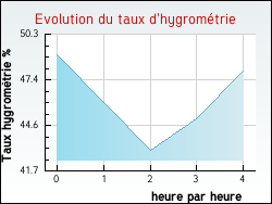 Evolution du taux d'hygrom�trie de la ville Savigny-le-Vieux