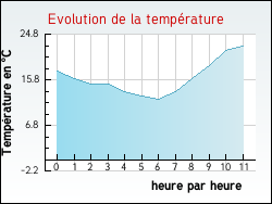 Evolution de la temprature de la ville de Savigny-le-Vieux