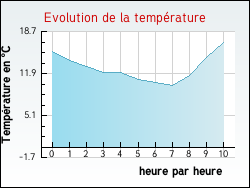 Evolution de la temprature de la ville de Savigny-le-Vieux