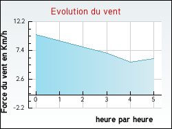 Evolution du vent de la ville Savigny-le-Vieux