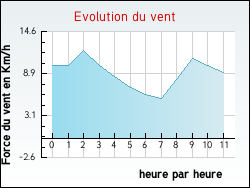 Evolution du vent de la ville Savigny-le-Vieux