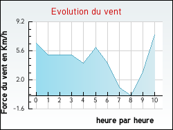Evolution du vent de la ville Savigny-le-Vieux