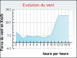 Evolution du vent de la ville Savigny-le-Vieux