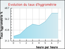 Evolution du taux d'hygromtrie de la ville Savigny-Lvescault