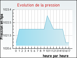 Evolution de la pression de la ville Savigny-sur-Braye