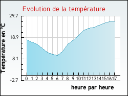 Evolution de la temprature de la ville de Savigny-sur-Braye