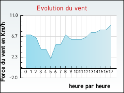 Evolution du vent de la ville Savigny-sur-Braye
